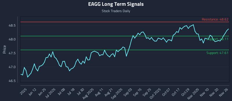 EAGG Long Term Analysis for November 27 2025