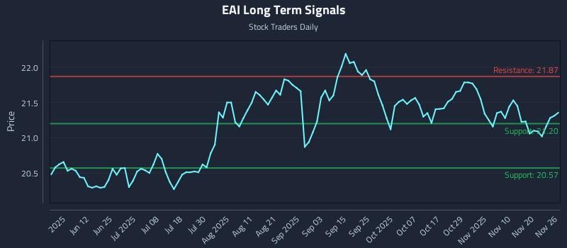 EAI Long Term Analysis for November 27 2025 EAI Long Term Analysis for November 27 2025