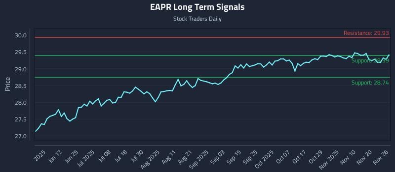 EAPR Long Term Analysis for November 27 2025 EAPR Long Term Analysis for November 27 2025