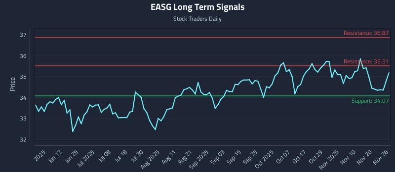 EASG Long Term Analysis for November 27 2025 EASG Long Term Analysis for November 27 2025