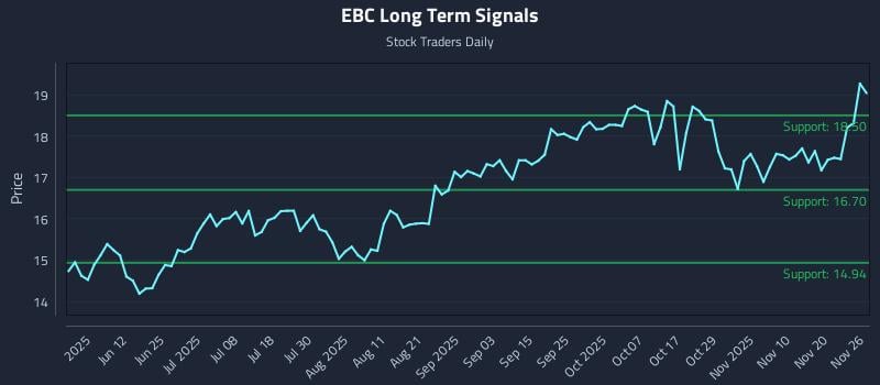EBC Long Term Analysis for November 27 2025
