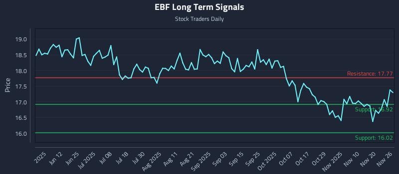 EBF Long Term Analysis for November 27 2025 EBF Long Term Analysis for November 27 2025