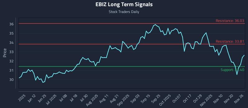 EBIZ Long Term Analysis for November 27 2025