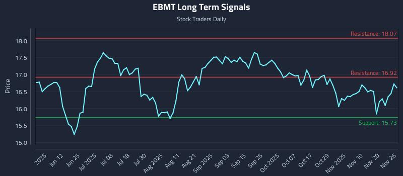 EBMT Long Term Analysis for November 27 2025 EBMT Long Term Analysis for November 27 2025