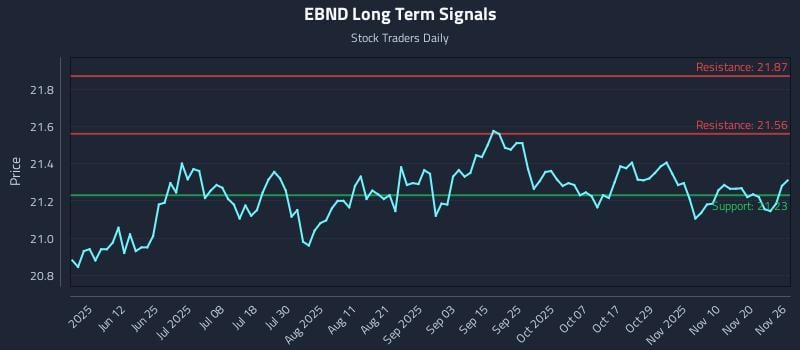 EBND Long Term Analysis for November 27 2025