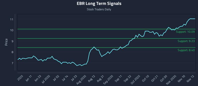 EBR Long Term Analysis for November 27 2025 EBR Long Term Analysis for November 27 2025