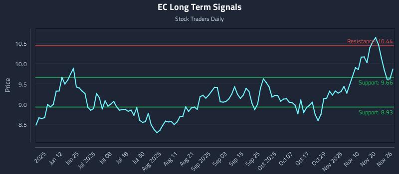 EC Long Term Analysis for November 27 2025