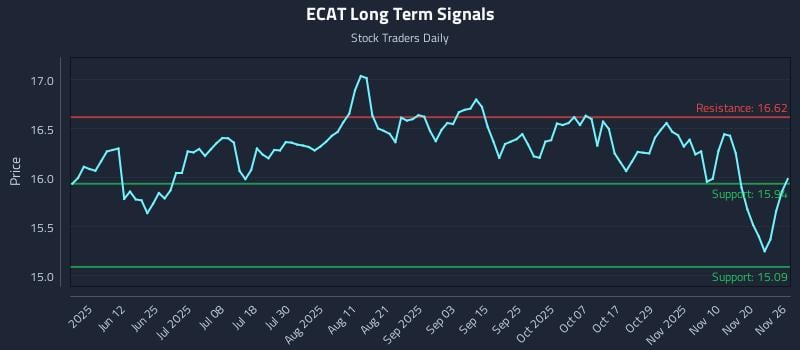 ECAT Long Term Analysis for November 27 2025