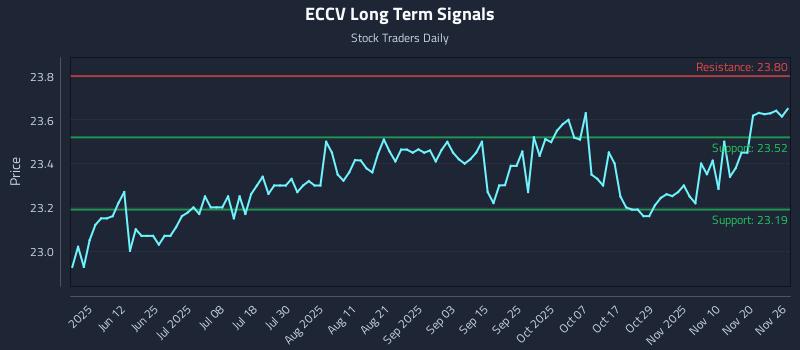 ECCV Long Term Analysis for November 27 2025 ECCV Long Term Analysis for November 27 2025