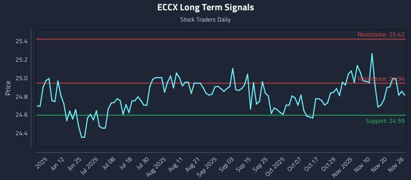 ECCX Long Term Analysis for November 27 2025