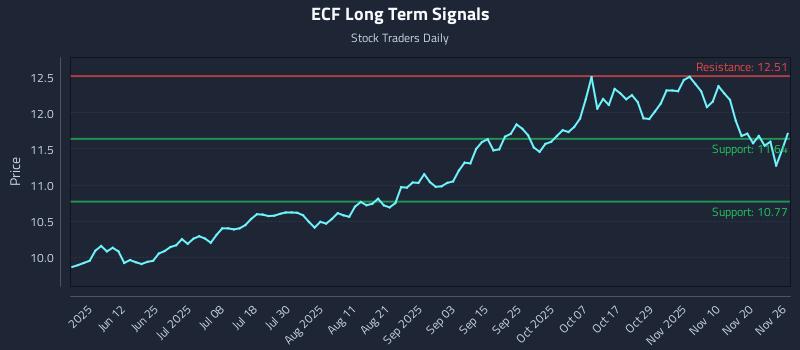 ECF Long Term Analysis for November 27 2025