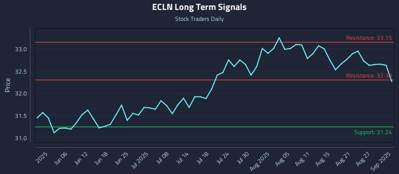 ECLN Long Term Analysis for November 27 2025 ECLN Long Term Analysis for November 27 2025