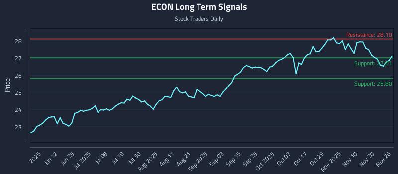 ECON Long Term Analysis for November 27 2025