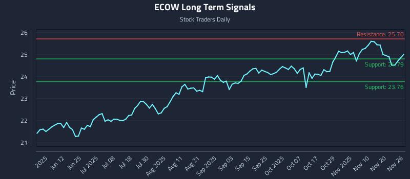 ECOW Long Term Analysis for November 27 2025