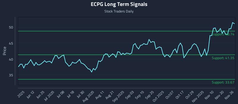 ECPG Long Term Analysis for November 27 2025