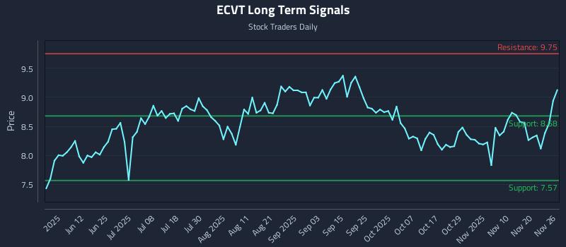 ECVT Long Term Analysis for November 27 2025