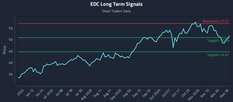 EDC Long Term Analysis for November 27 2025 EDC Long Term Analysis for November 27 2025