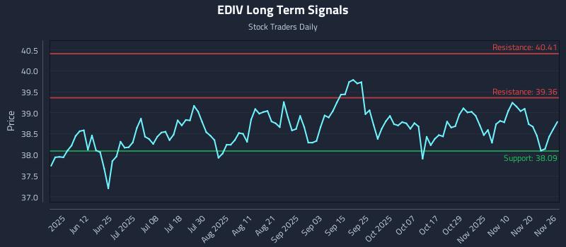 EDIV Long Term Analysis for November 27 2025