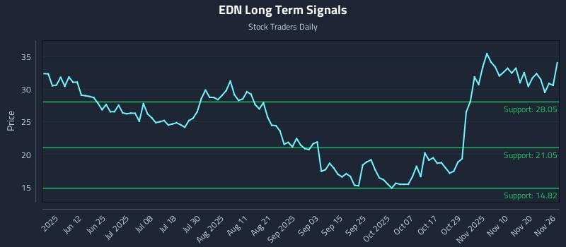 EDN Long Term Analysis for November 27 2025 EDN Long Term Analysis for November 27 2025