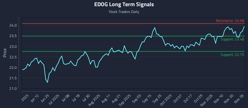 EDOG Long Term Analysis for November 27 2025 EDOG Long Term Analysis for November 27 2025