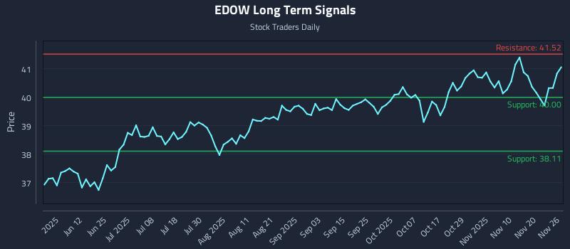 EDOW Long Term Analysis for November 27 2025