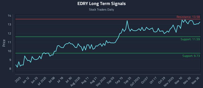 EDRY Long Term Analysis for November 27 2025 EDRY Long Term Analysis for November 27 2025