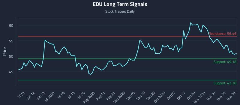 EDU Long Term Analysis for November 27 2025 EDU Long Term Analysis for November 27 2025