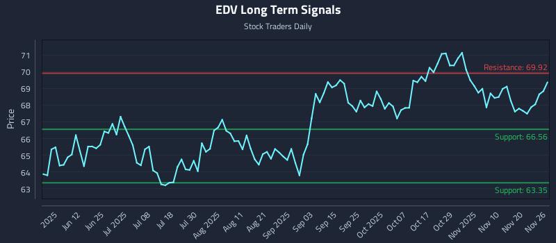 EDV Long Term Analysis for November 27 2025 EDV Long Term Analysis for November 27 2025