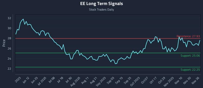 EE Long Term Analysis for November 27 2025