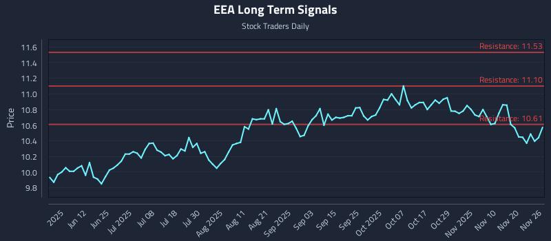 EEA Long Term Analysis for November 27 2025