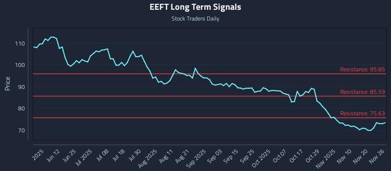 EEFT Long Term Analysis for November 27 2025