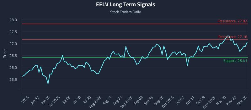 EELV Long Term Analysis for November 27 2025 EELV Long Term Analysis for November 27 2025