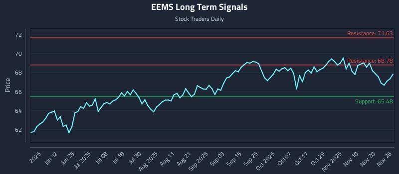 EEMS Long Term Analysis for November 27 2025