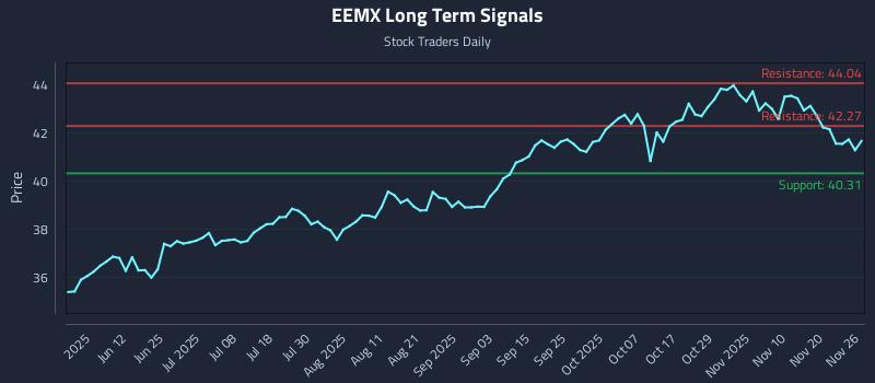 EEMX Long Term Analysis for November 27 2025 EEMX Long Term Analysis for November 27 2025