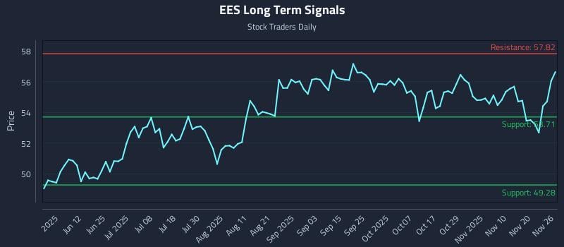 EES Long Term Analysis for November 27 2025