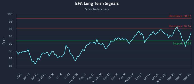EFA Long Term Analysis for November 27 2025
