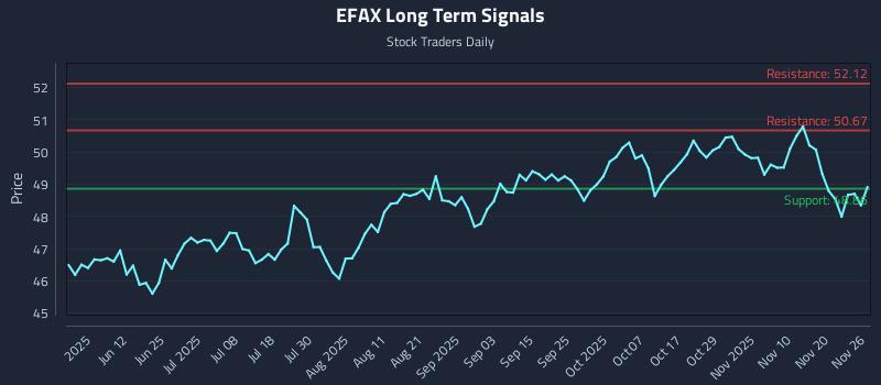 EFAX Long Term Analysis for November 27 2025 EFAX Long Term Analysis for November 27 2025