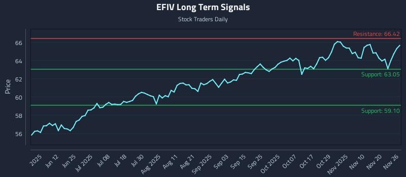 EFIV Long Term Analysis for November 27 2025 EFIV Long Term Analysis for November 27 2025