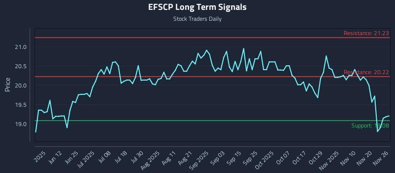 EFSCP Long Term Analysis for November 27 2025 EFSCP Long Term Analysis for November 27 2025