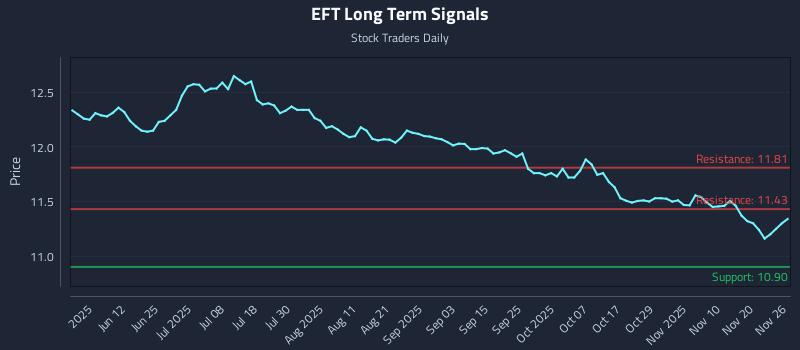 EFT Long Term Analysis for November 27 2025