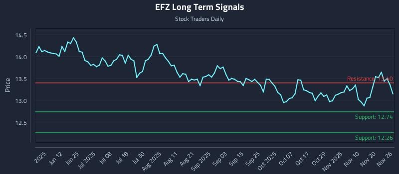 EFZ Long Term Analysis for November 27 2025 EFZ Long Term Analysis for November 27 2025