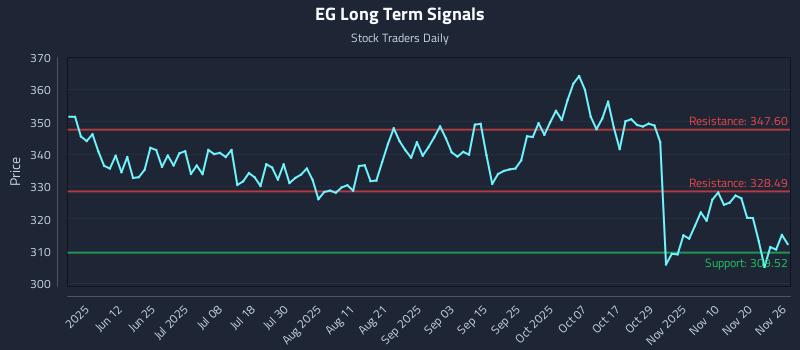 EG Long Term Analysis for November 27 2025