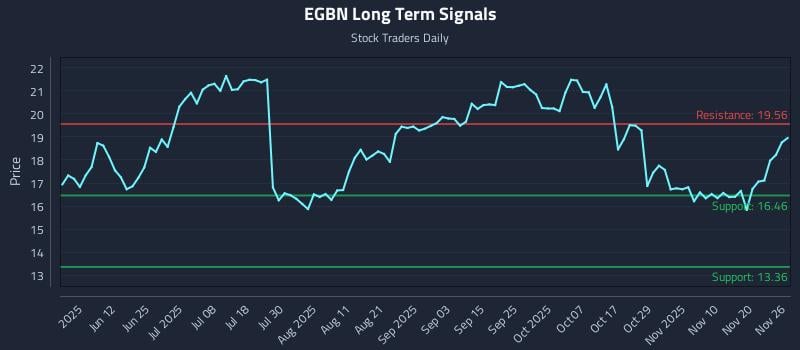 EGBN Long Term Analysis for November 27 2025 EGBN Long Term Analysis for November 27 2025