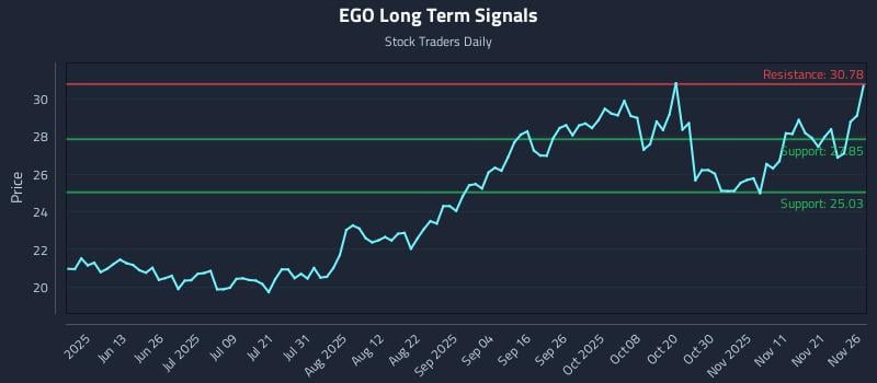 EGO Long Term Analysis for November 28 2025 EGO Long Term Analysis for November 28 2025