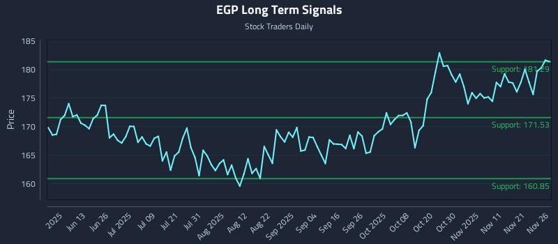 EGP Long Term Analysis for November 28 2025