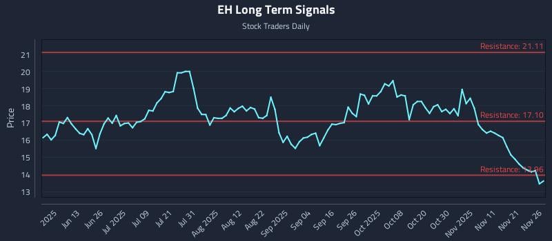 EH Long Term Analysis for November 28 2025