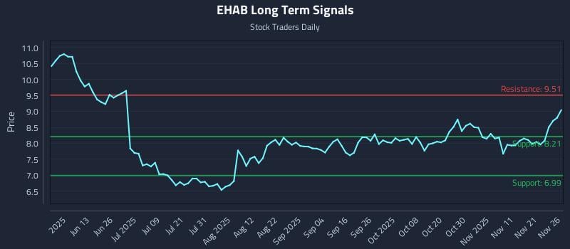 EHAB Long Term Analysis for November 28 2025