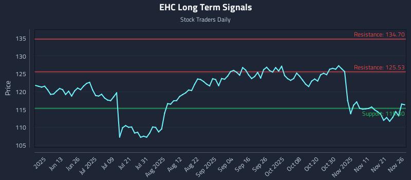 EHC Long Term Analysis for November 28 2025