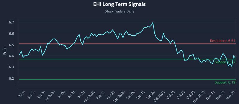 EHI Long Term Analysis for November 28 2025 EHI Long Term Analysis for November 28 2025