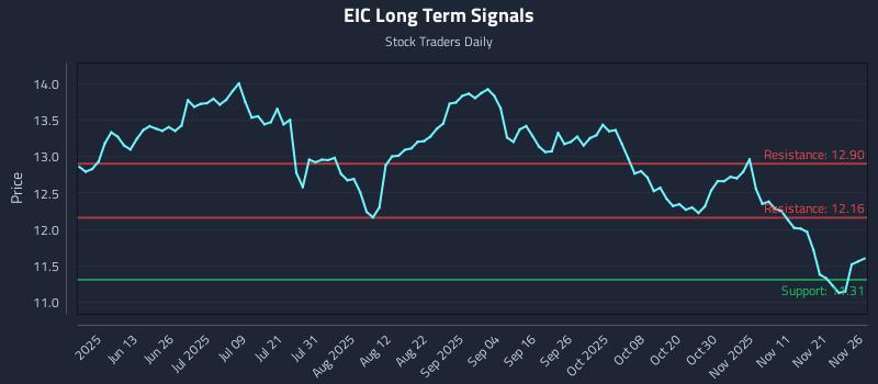 EIC Long Term Analysis for November 28 2025